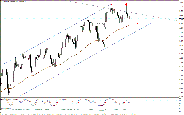 التحليل اليومي للعملات - الرسم البياني  لزوج الجنية الاسترليني مقابل الدولار